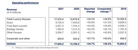 gucci results|gucci sales 2021.